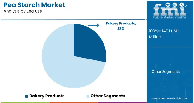 Pea Starch Market   Analysis By End Use